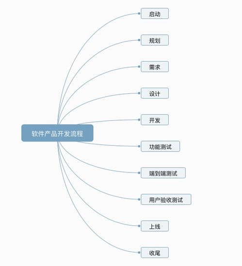 Leangoog 融合階段式與瀑布式流程的軟件開發(fā)項(xiàng)目管理實(shí)踐